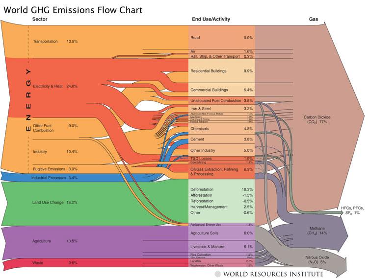 WRI emissions chart