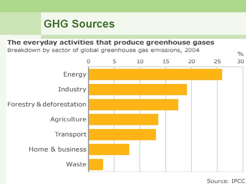 GHGs