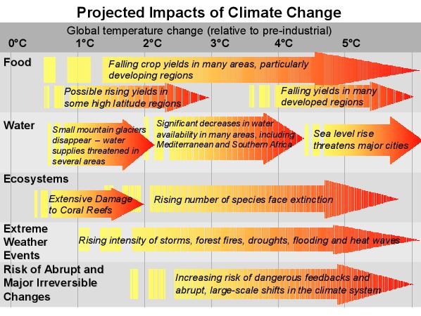 Projected impacts of CC