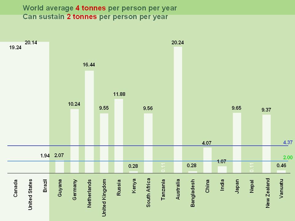 per capita